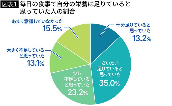 【図表1】毎日の食事で自分の栄養は足りていると思っていた人の割合