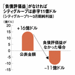 「負債評価益」がなければシティグループは赤字11億ドル