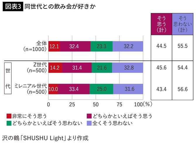 【図表3】同世代との飲み会が好きか