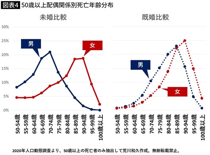 50歳以上配偶関係別死亡年齢分布