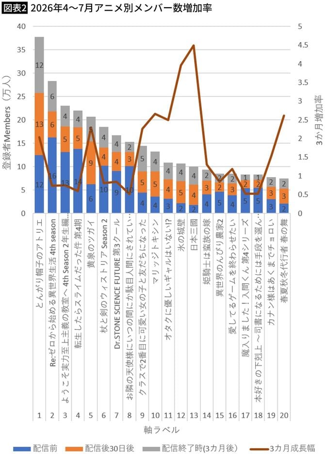 【図表2】2026年4～7月アニメ別メンバー数増加率
