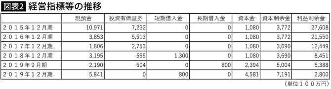 経営指標等の推移