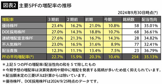 【図表2】主要5PFの増配率の推移