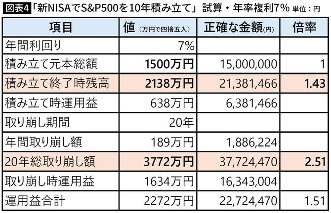 【図表4】「新NISAでS&P500を10年積み立て」試算・年率複利7％ 単位：円