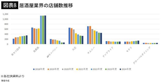 【図表8】居酒屋業界の店舗数推移