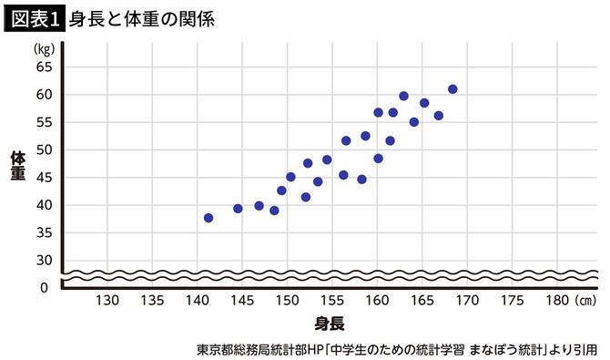 【図表1】身長と体重の関係