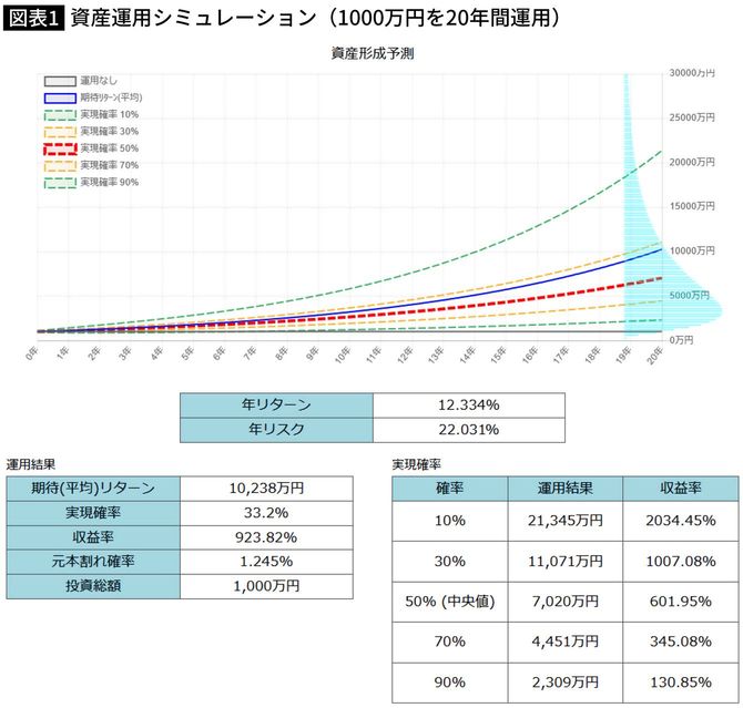 資産運用シミュレーション(1000万円を20年間運用)