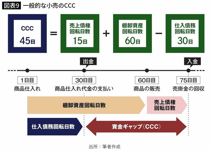 一般的な小売のCCC