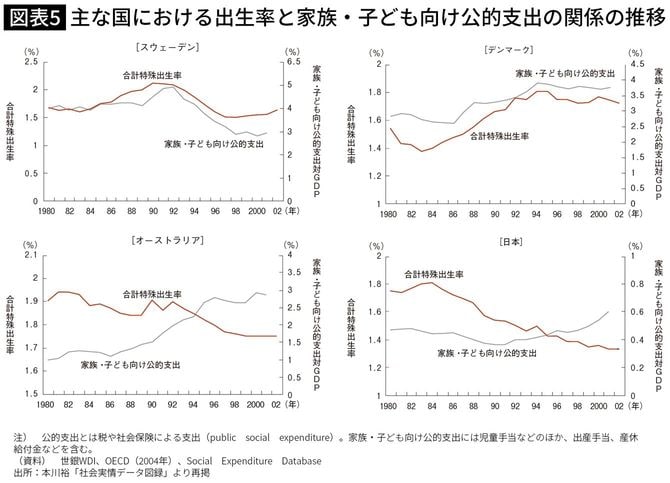 【図表】主な国における出生率と家族・子ども向け公的支出の関係の推移