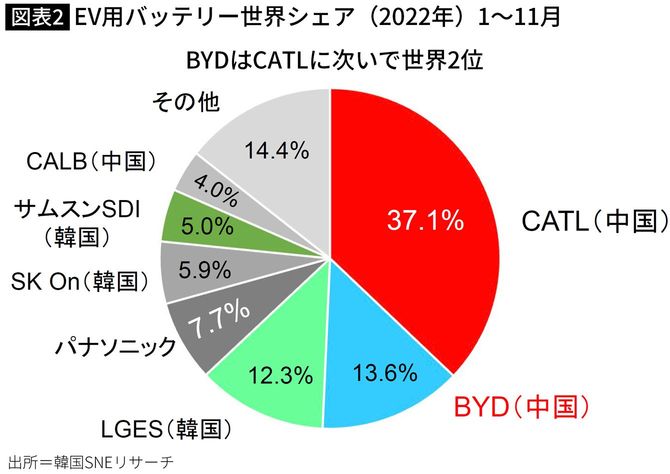 【図表】EV用バッテリー世界シェア（2022年）1～11月
