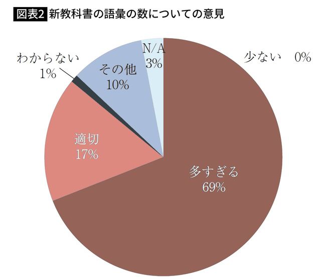 【図表2】新教科書の語彙の数についての意見