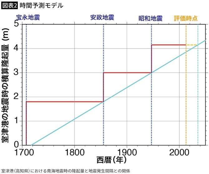【図表2】時間予測モデル