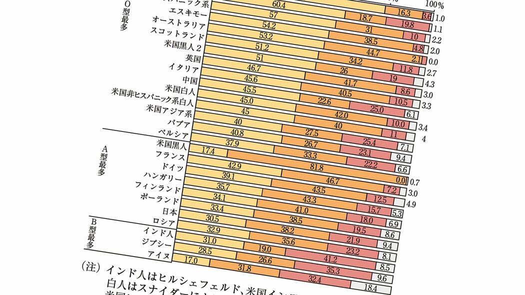 日本人に突出して多いのはA型だが韓国は全く異なるのはなぜか…"血液型に刻まれた人類の進化と適応の歴史"
