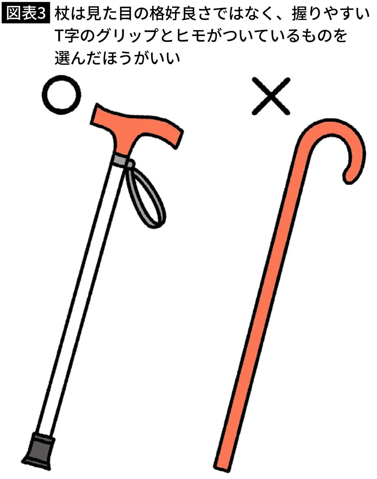 【図表3】杖は見た目の格好良さではなく、握りやすいT字のグリップとヒモがついているものを選んだほうがいい