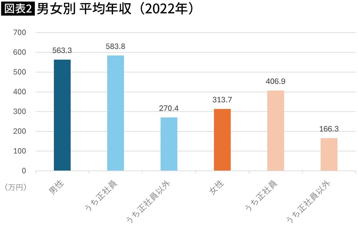 【図表】男女別 平均年収（2022年）