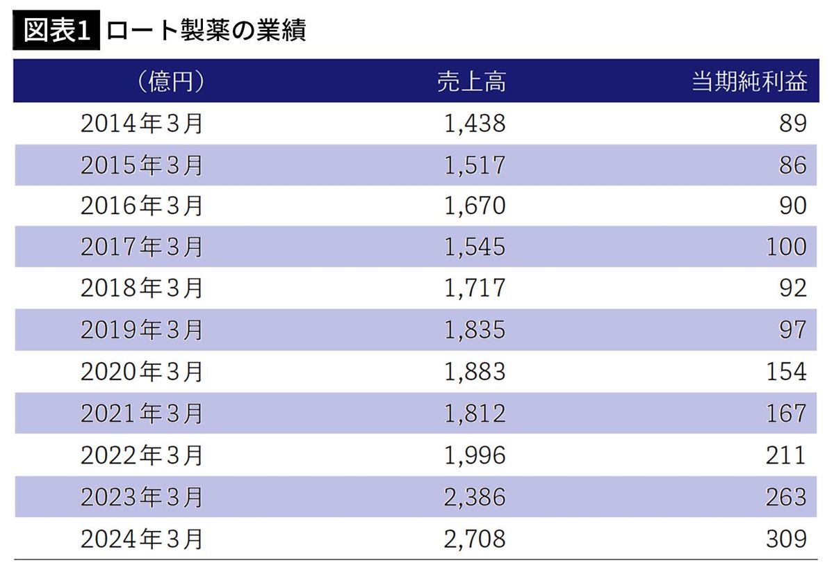 【図表1】ロート製薬の業績