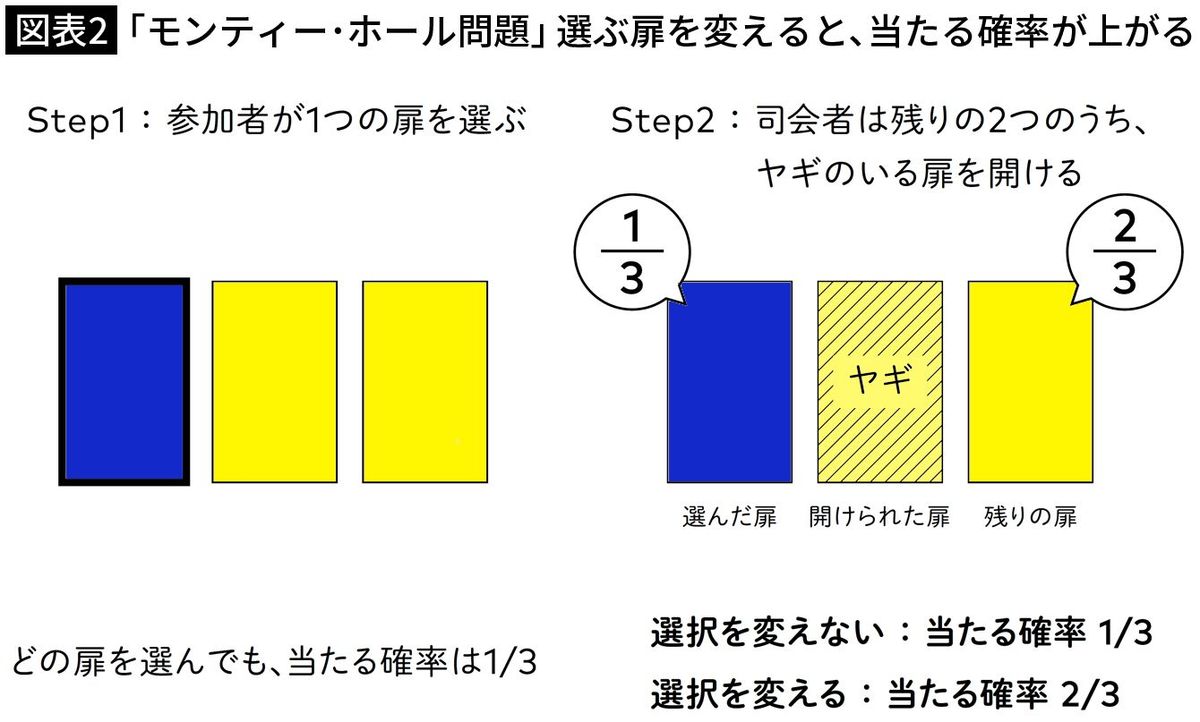 【図表2】「モンティー・ホール問題」選ぶ扉を変えると、当たる確率が上がる