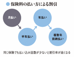 保険料の払い方による割引
