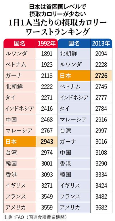 【図表】1日1人当たりの摂取カロリーワーストランキング