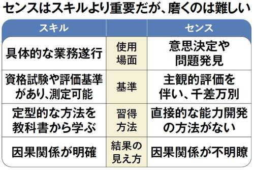 【図表】センスはスキルより重要だが、磨くのはむずかしい