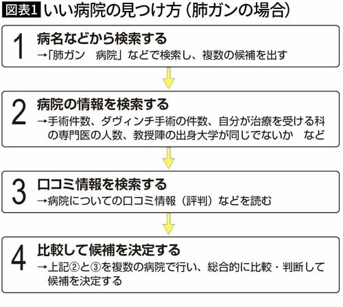 【図表1】いい病院の見つけ方（肺ガンの場合）