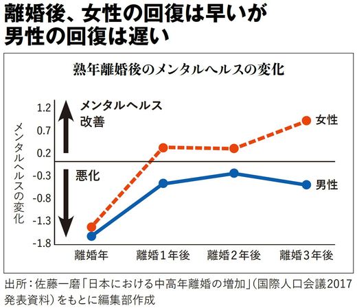 【図表】離婚後、女性の回復は早いが男性の回復は遅い