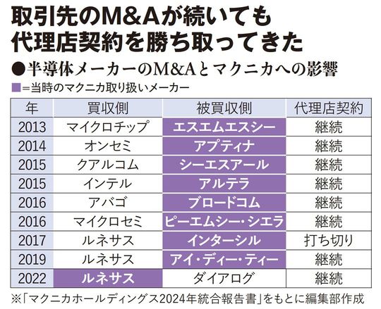 【図表】取引先のM＆Aが続いても代理店契約を勝ち取ってきた