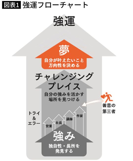 強運フローチャート