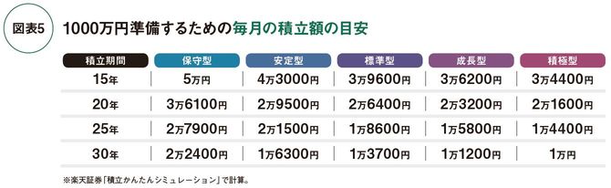 1000万円準備するための毎月の積立額の目安