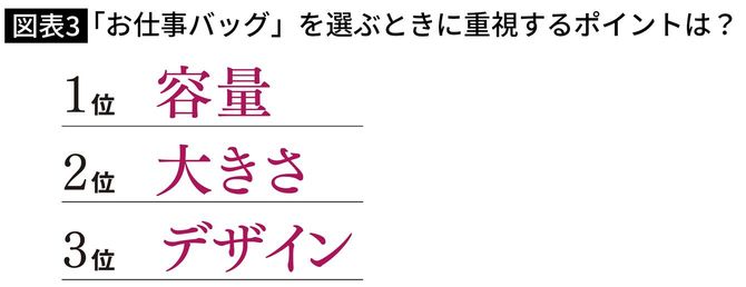 「お仕事バッグ」を選ぶときに重視するポイントは？