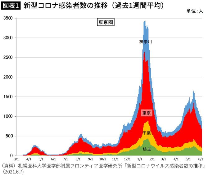 新型コロナ感染者数の推移（過去1週間平均・東京圏）