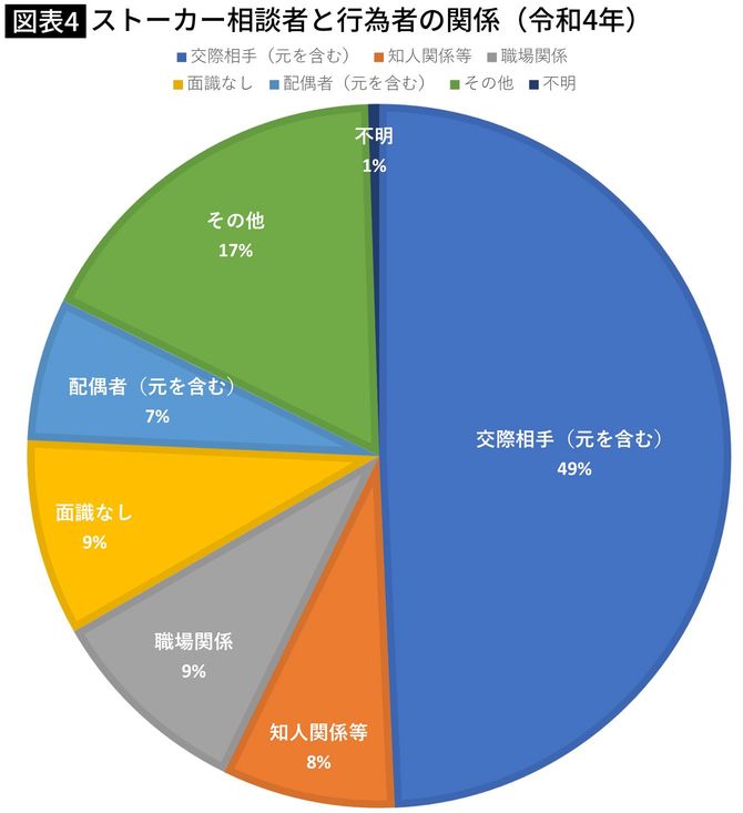 【図表4】ストーカー相談者と行為者の関係（令和4年）