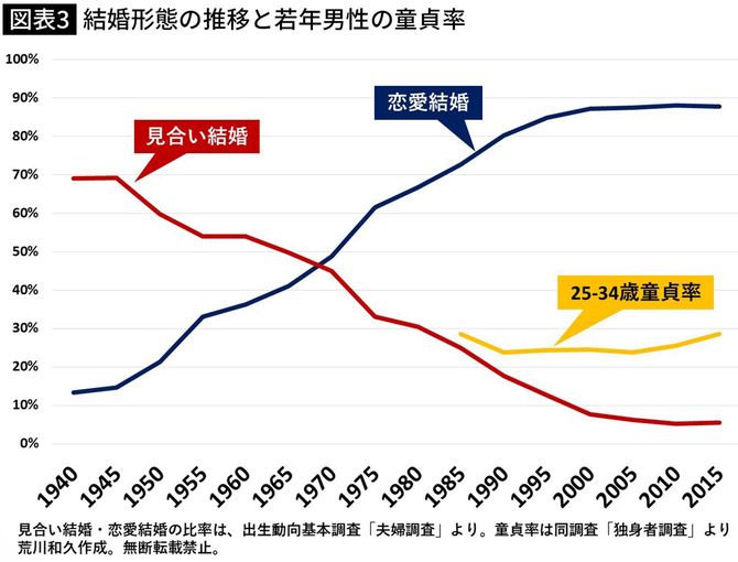 【図表3】結婚形態の推移と若年男性の童貞率