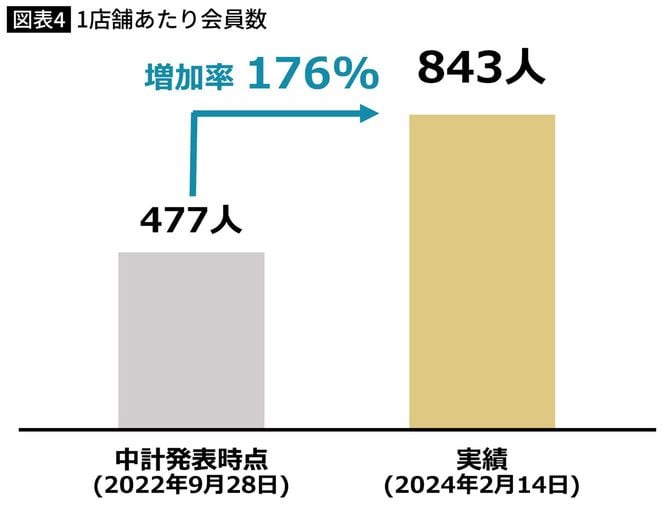 1店舗あたり会員数