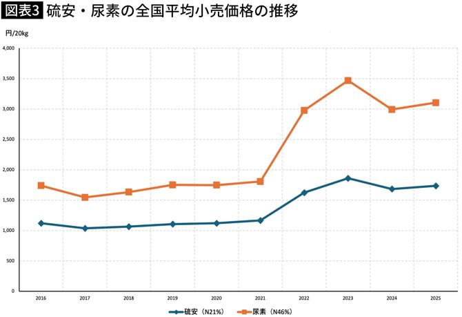 【図表】硫安・尿素の全国平均小売価格の推移