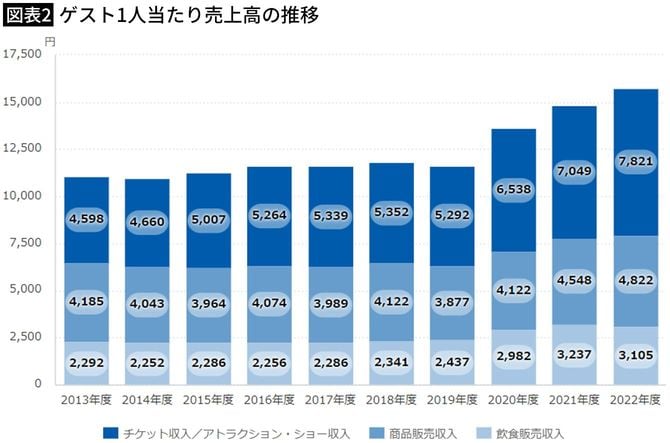 【図表2】ゲスト1人当たり売上高の推移