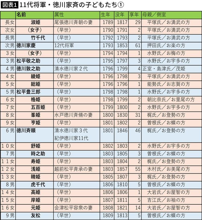 【図表1】11代将軍・徳川家斉の子どもたち①