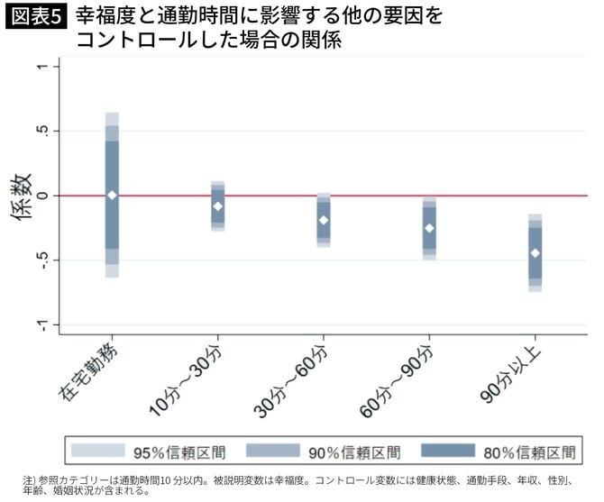 【図表】幸福度と通勤時間に影響する他の要因をコントロールした場合の関係