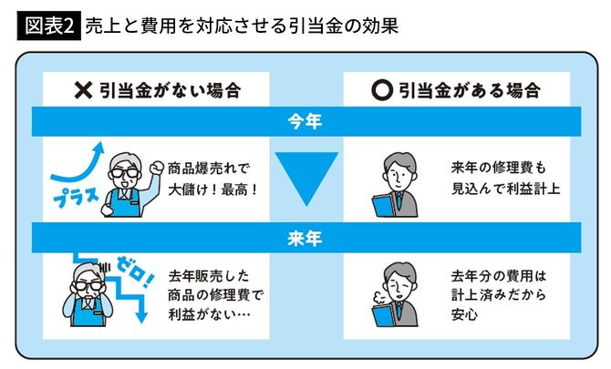 【図表2】売上と費用を対応させる引当金の効果