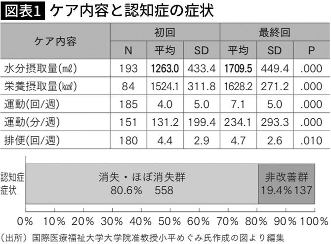 ケア内容と認知症の症状