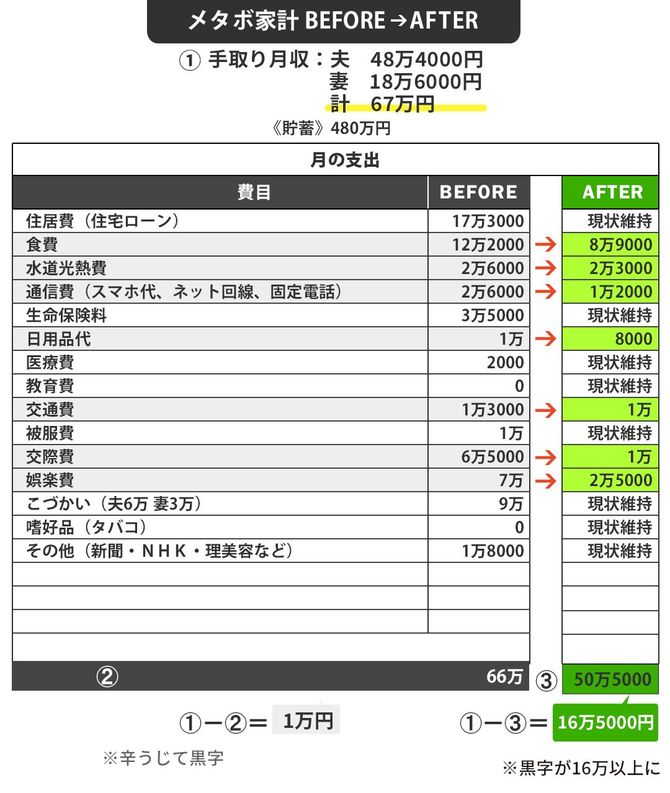 メタボ家計BEFORE→AFTER
