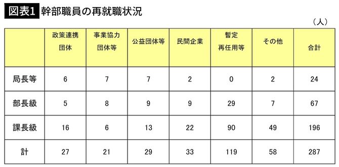 【図表1】幹部職員の再就職状況