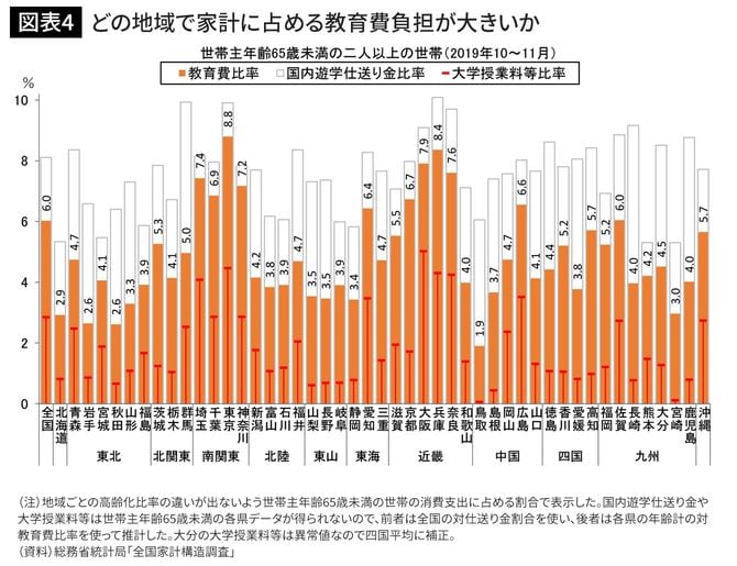 どの地域で家計に占める教育費負担が大きいか