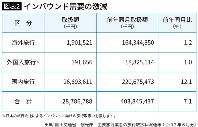 インバウンド需要の激減