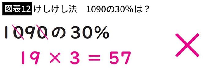【図表12】けしけし法　1090の30％は？