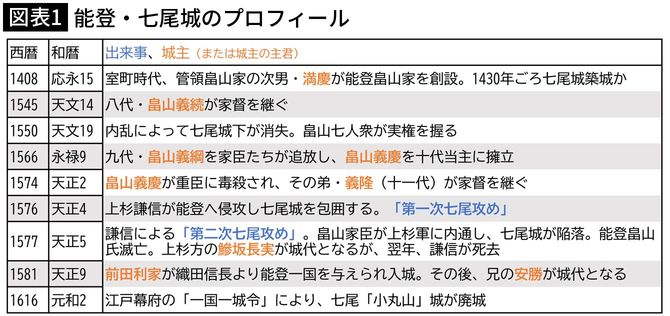 【図表1】能登・七尾城のプロフィール