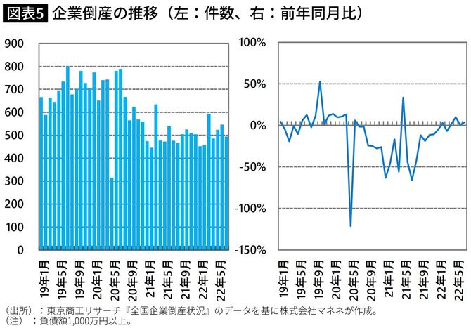 【図表】企業倒産の推移（左：件数、右：前年同月比） 