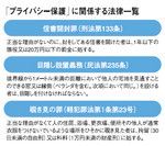 「プライバシー保護」に関係する法律一覧