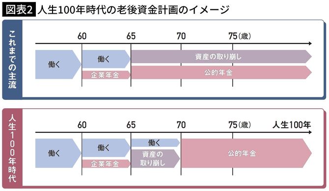 【図表2】人生100年時代の老後資金計画のイメージ