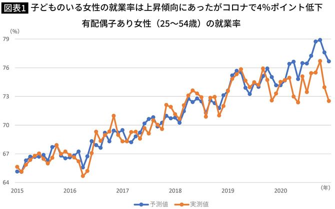 有配偶子あり女性（25〜54歳）の就業率